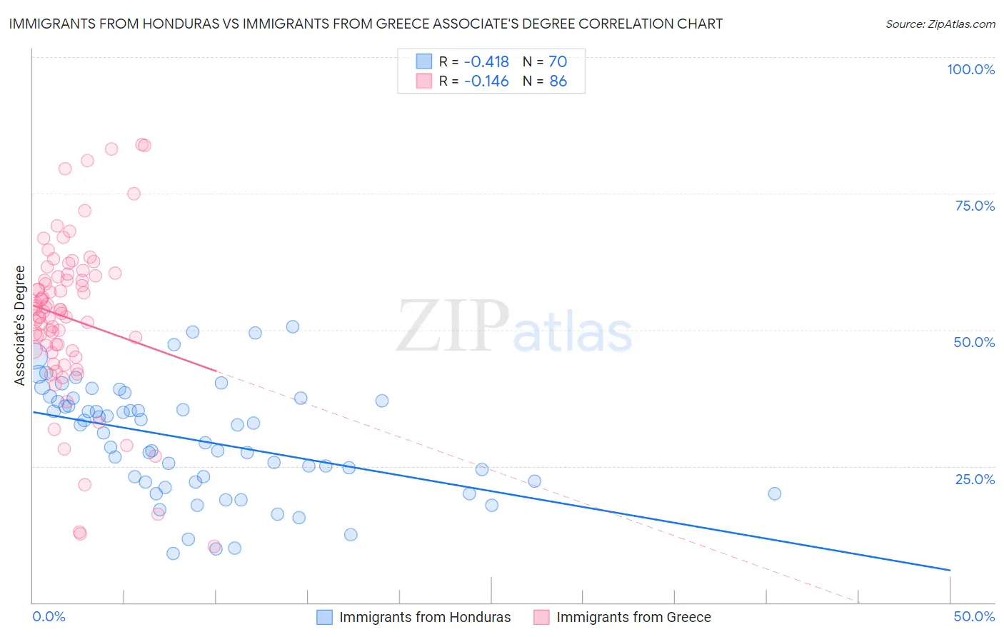 Immigrants from Honduras vs Immigrants from Greece Associate's Degree