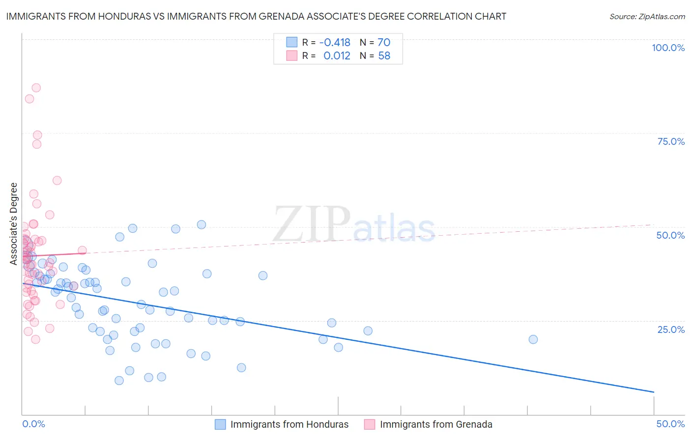 Immigrants from Honduras vs Immigrants from Grenada Associate's Degree