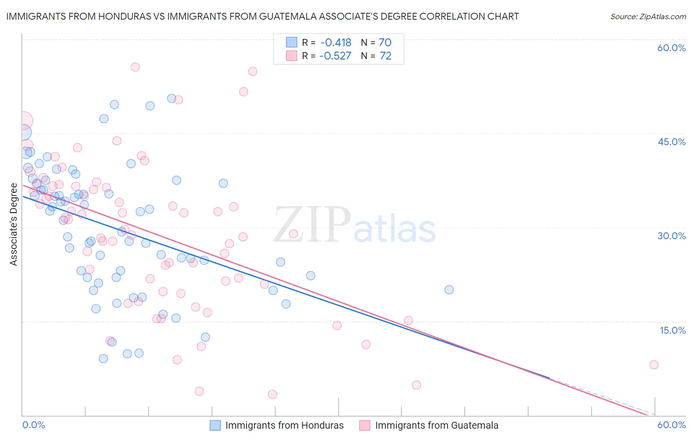 Immigrants from Honduras vs Immigrants from Guatemala Associate's Degree