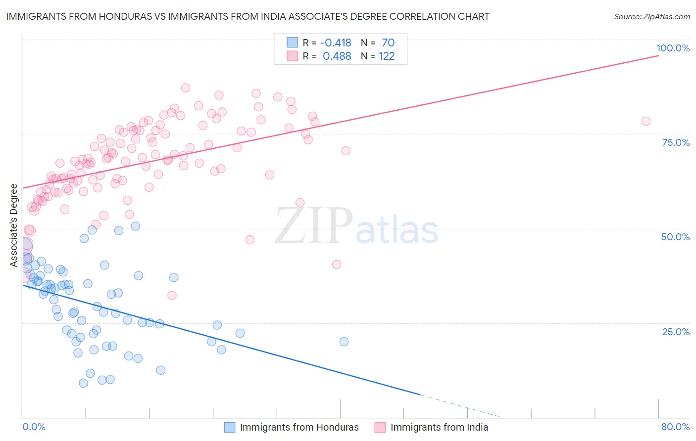 Immigrants from Honduras vs Immigrants from India Associate's Degree