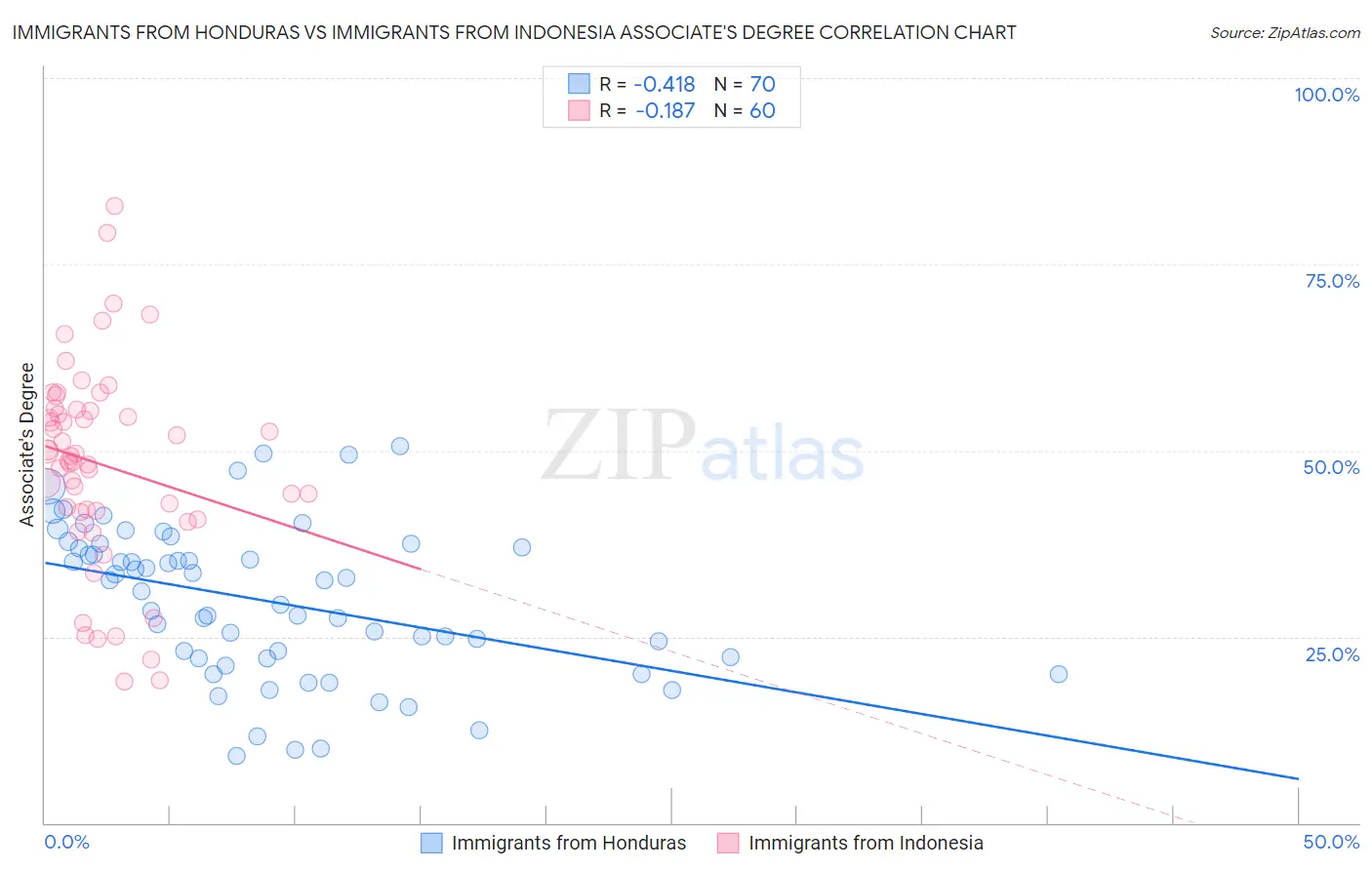 Immigrants from Honduras vs Immigrants from Indonesia Associate's Degree