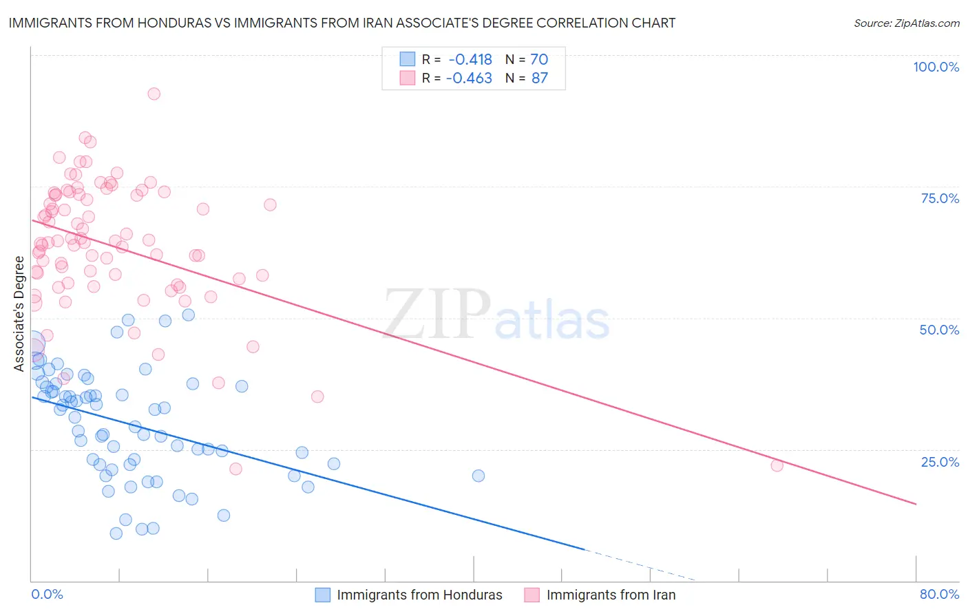 Immigrants from Honduras vs Immigrants from Iran Associate's Degree