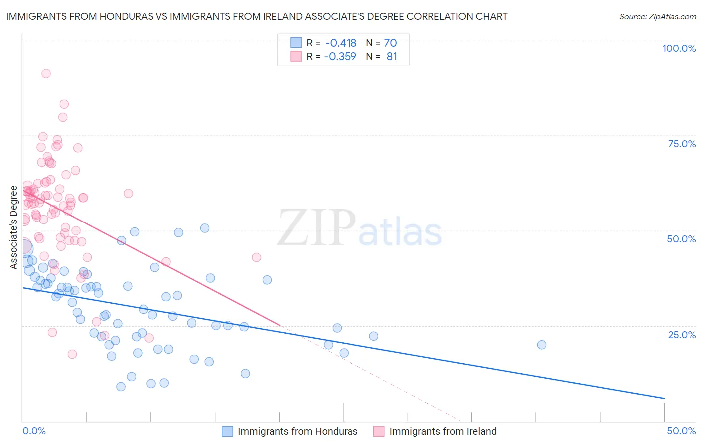 Immigrants from Honduras vs Immigrants from Ireland Associate's Degree