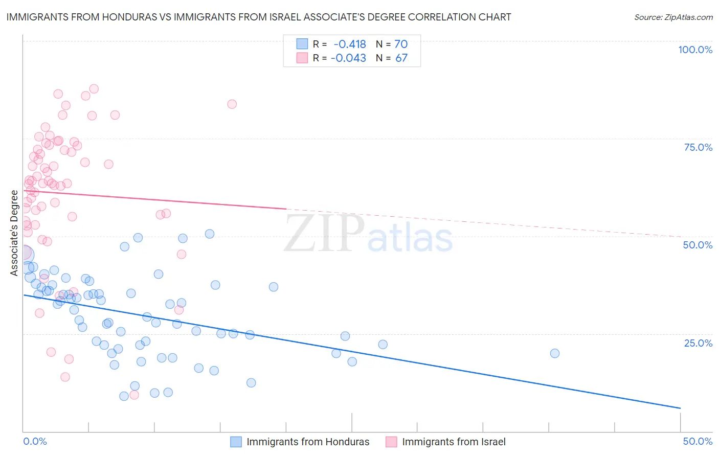 Immigrants from Honduras vs Immigrants from Israel Associate's Degree