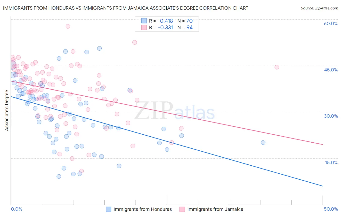 Immigrants from Honduras vs Immigrants from Jamaica Associate's Degree