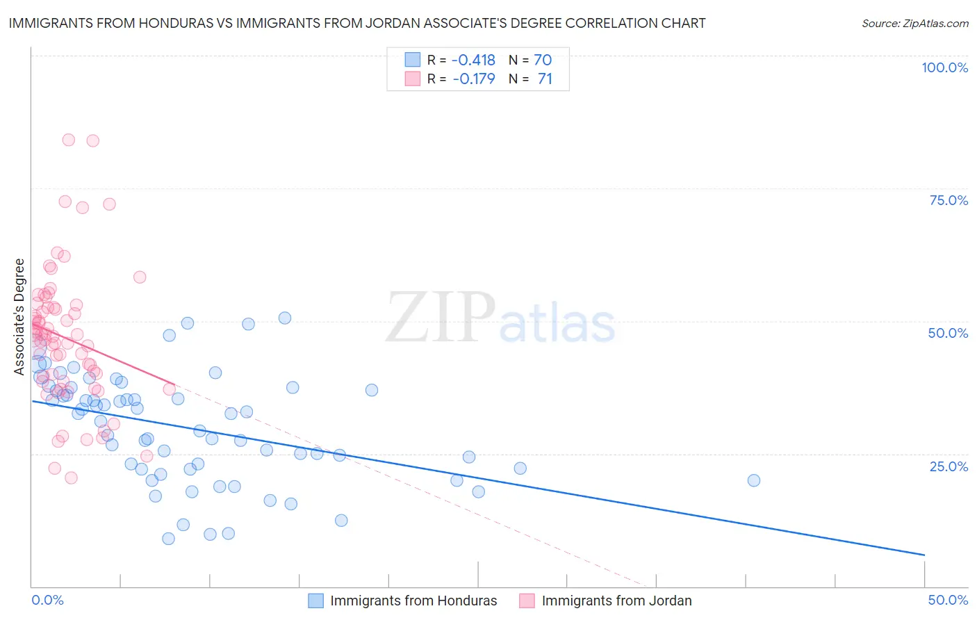 Immigrants from Honduras vs Immigrants from Jordan Associate's Degree