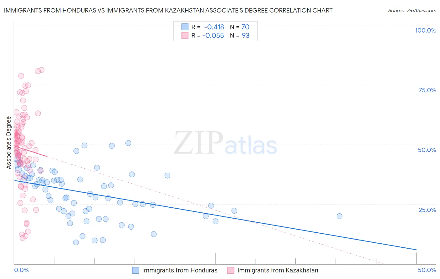 Immigrants from Honduras vs Immigrants from Kazakhstan Associate's Degree