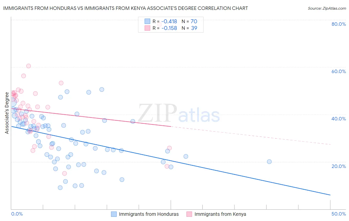 Immigrants from Honduras vs Immigrants from Kenya Associate's Degree