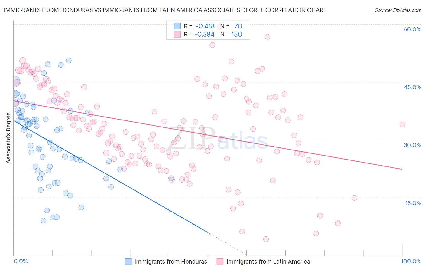 Immigrants from Honduras vs Immigrants from Latin America Associate's Degree