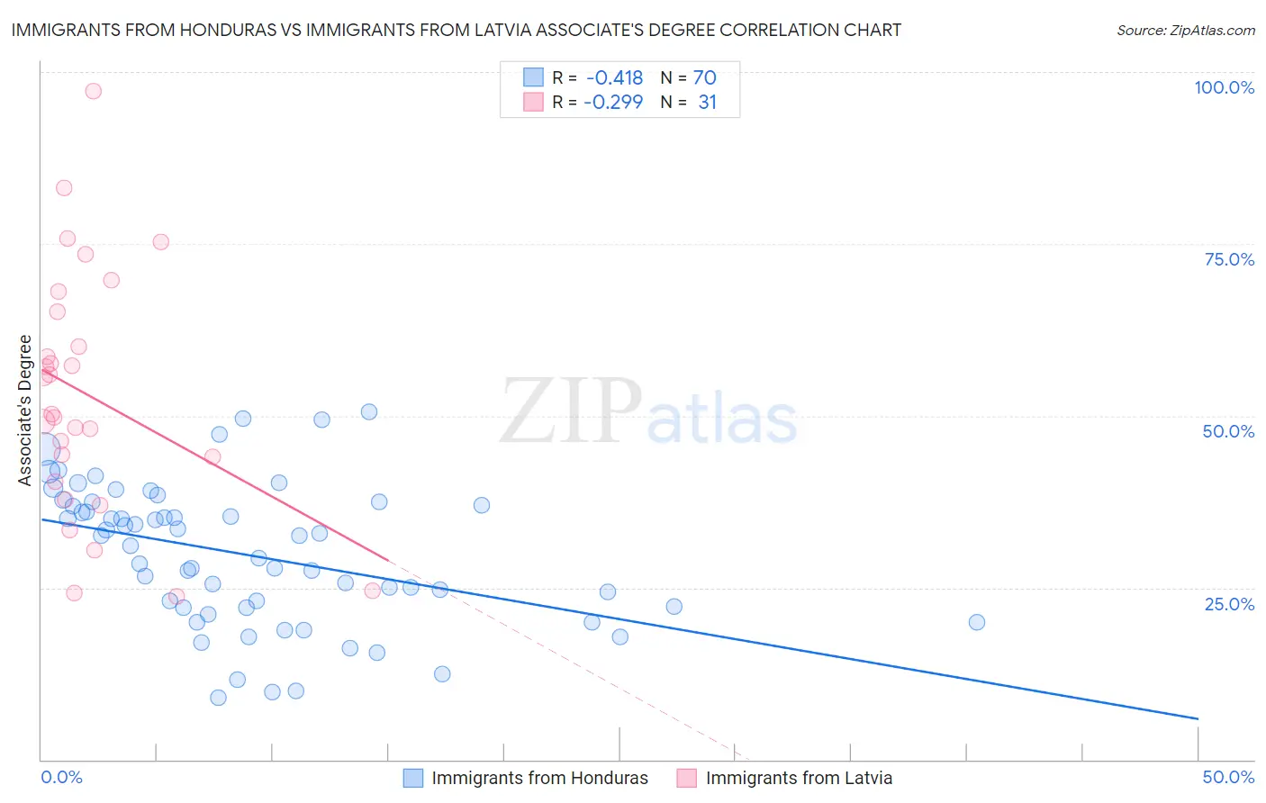 Immigrants from Honduras vs Immigrants from Latvia Associate's Degree
