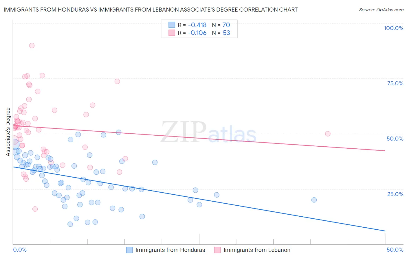 Immigrants from Honduras vs Immigrants from Lebanon Associate's Degree