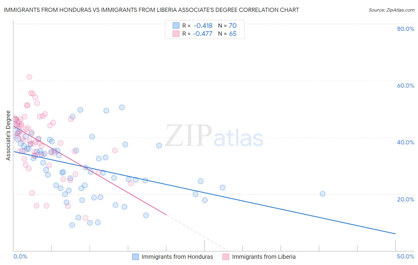 Immigrants from Honduras vs Immigrants from Liberia Associate's Degree