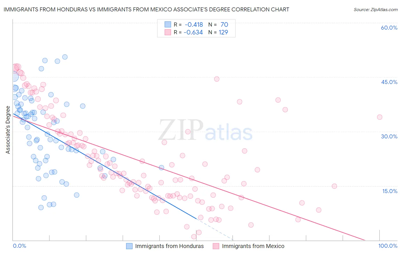 Immigrants from Honduras vs Immigrants from Mexico Associate's Degree