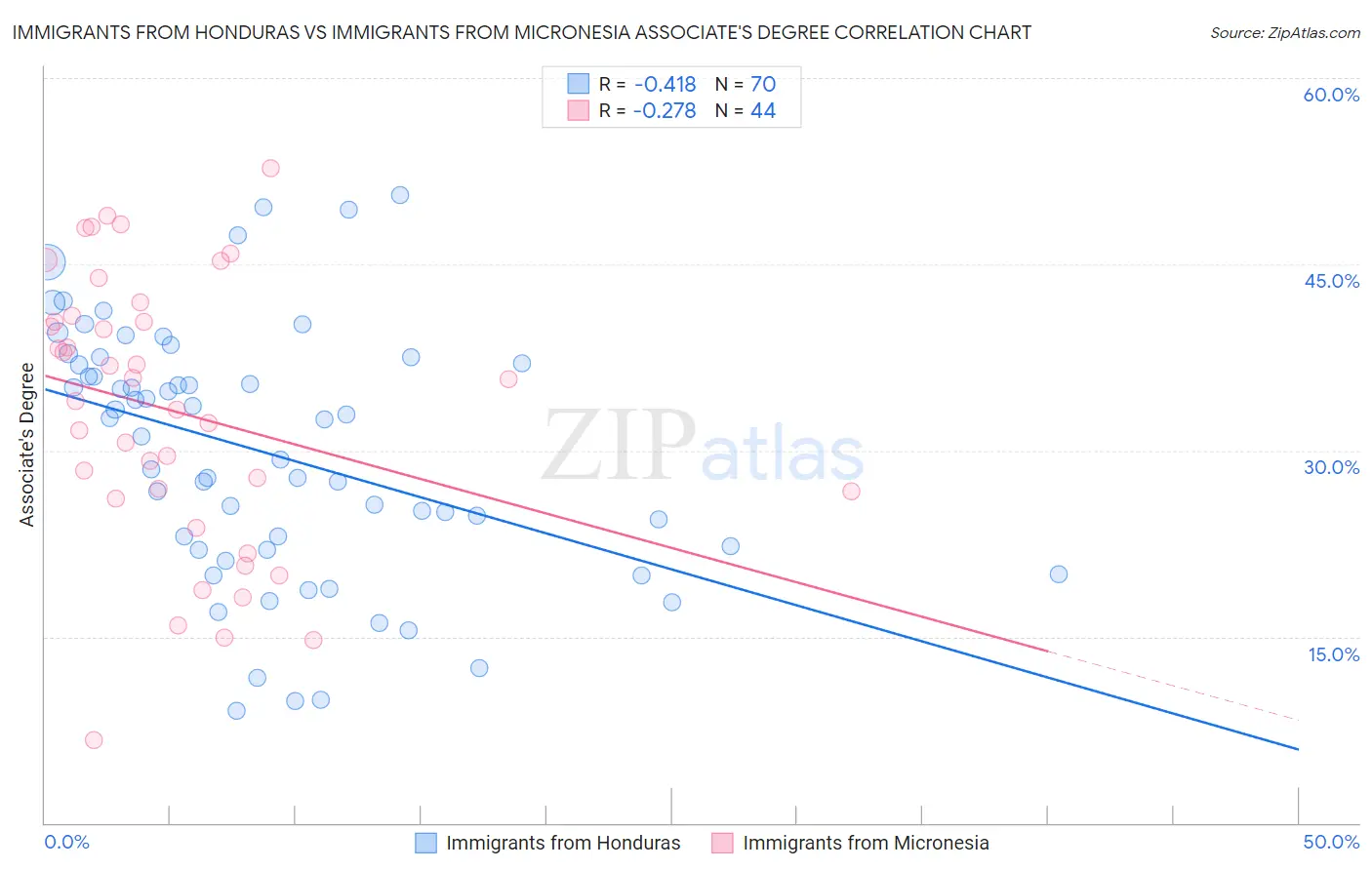Immigrants from Honduras vs Immigrants from Micronesia Associate's Degree