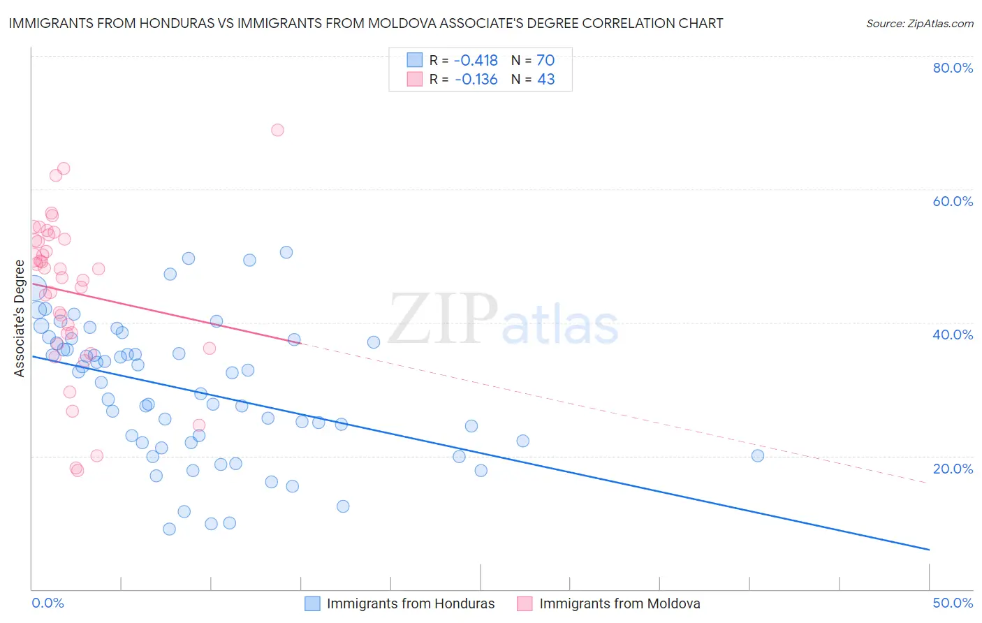 Immigrants from Honduras vs Immigrants from Moldova Associate's Degree