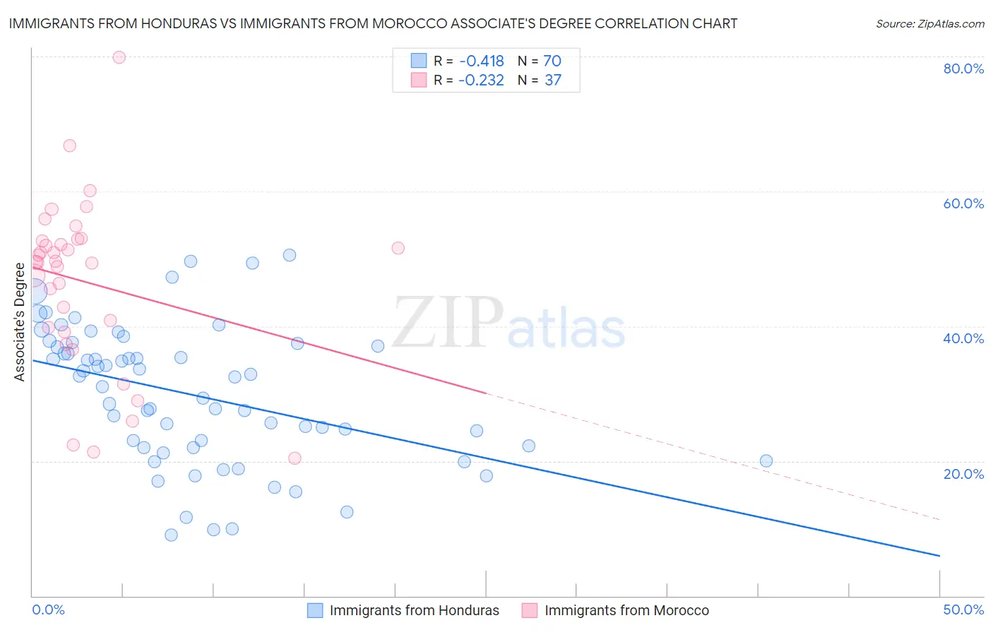 Immigrants from Honduras vs Immigrants from Morocco Associate's Degree