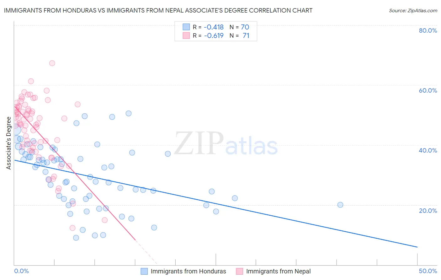 Immigrants from Honduras vs Immigrants from Nepal Associate's Degree