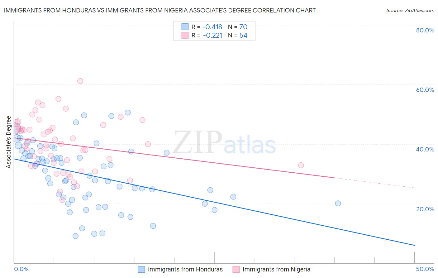 Immigrants from Honduras vs Immigrants from Nigeria Associate's Degree
