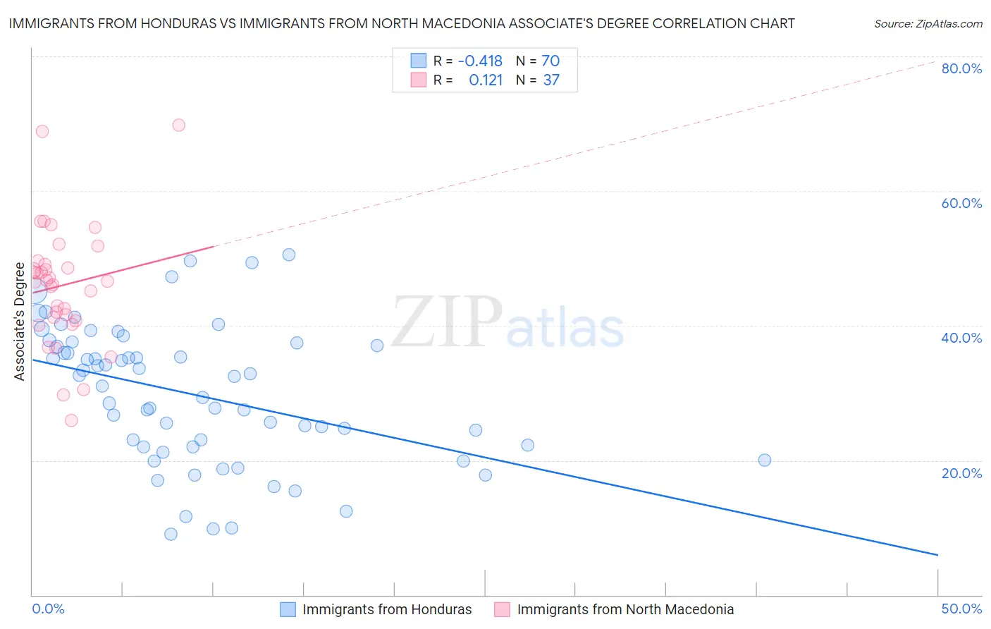 Immigrants from Honduras vs Immigrants from North Macedonia Associate's Degree
