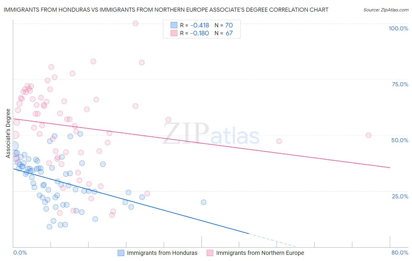 Immigrants from Honduras vs Immigrants from Northern Europe Associate's Degree