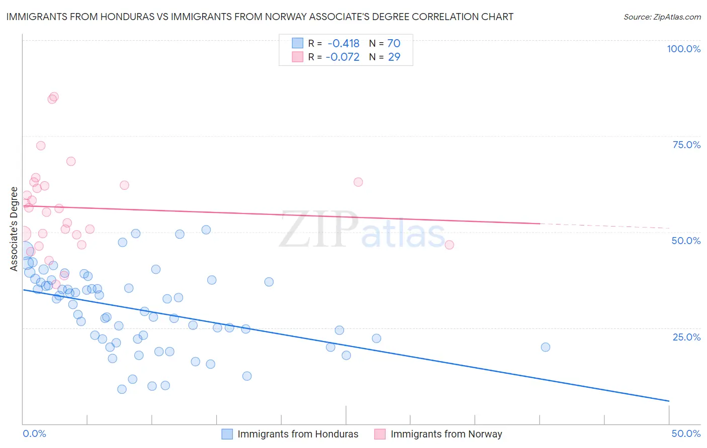 Immigrants from Honduras vs Immigrants from Norway Associate's Degree