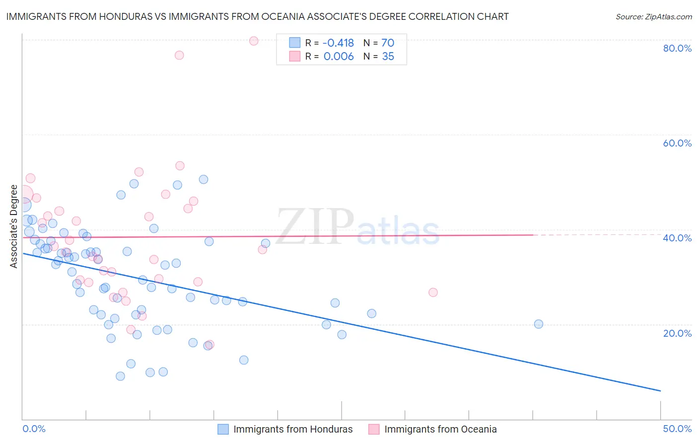 Immigrants from Honduras vs Immigrants from Oceania Associate's Degree