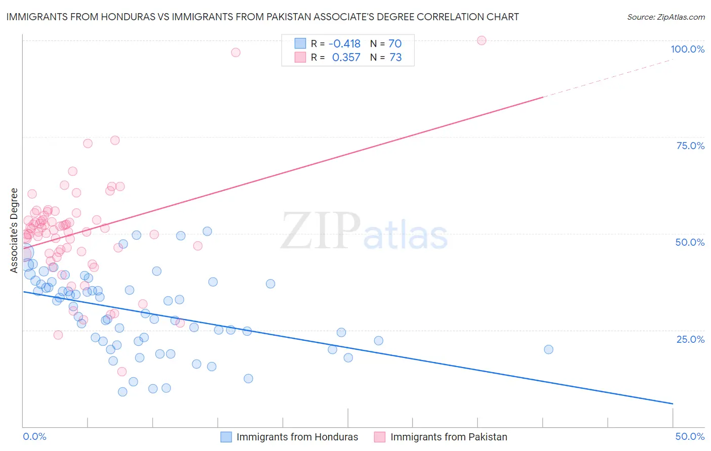 Immigrants from Honduras vs Immigrants from Pakistan Associate's Degree