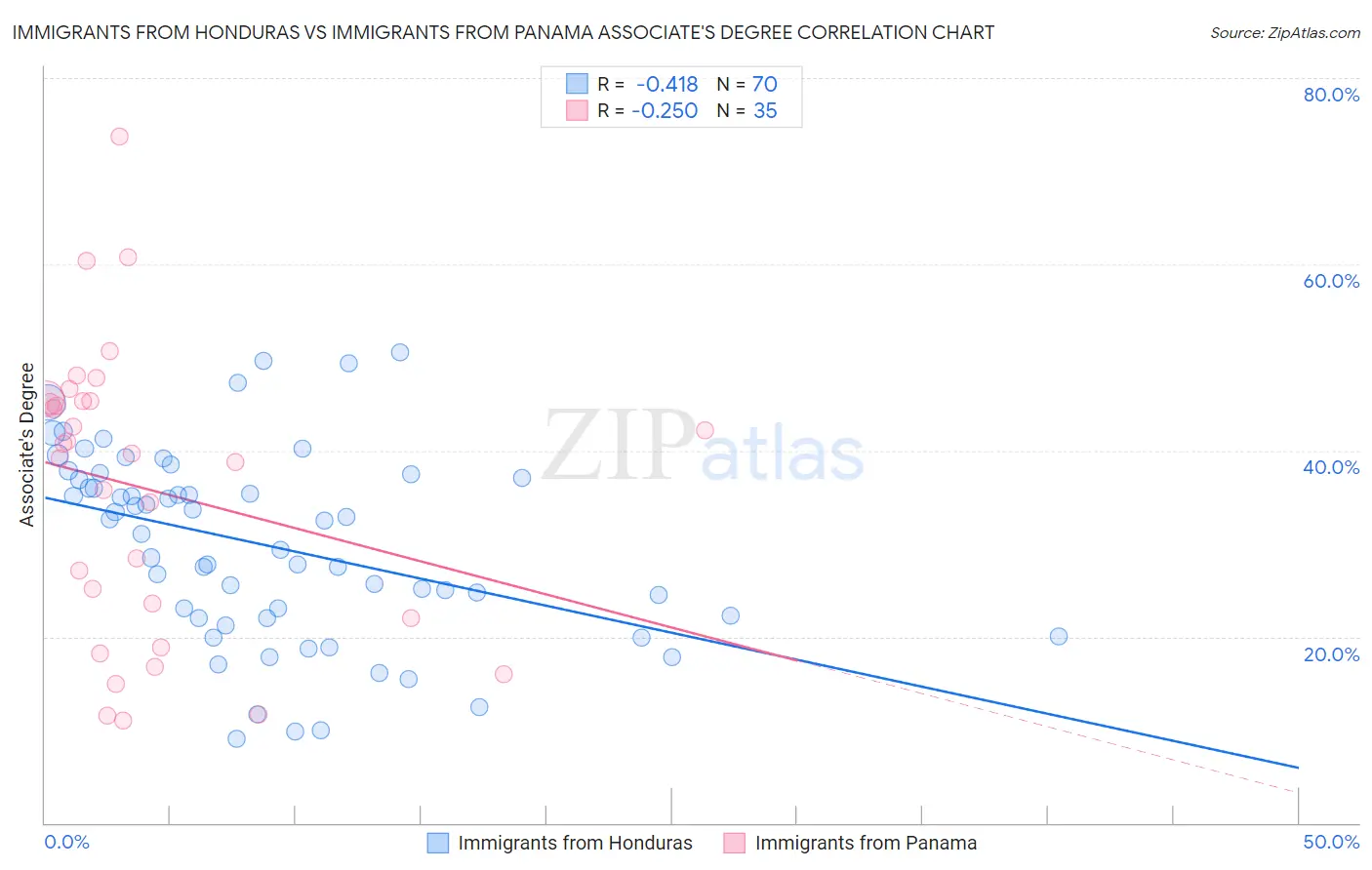 Immigrants from Honduras vs Immigrants from Panama Associate's Degree