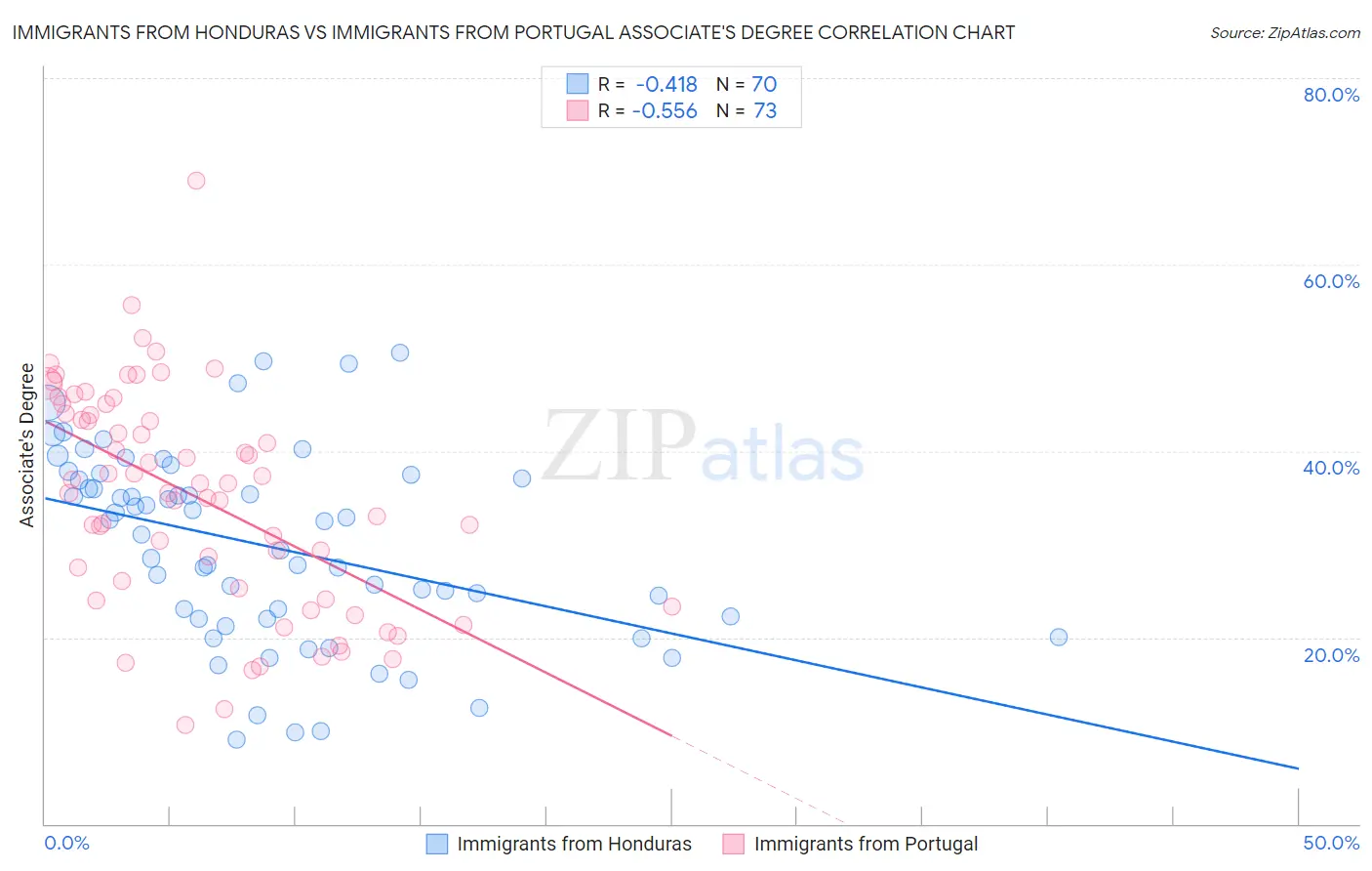 Immigrants from Honduras vs Immigrants from Portugal Associate's Degree