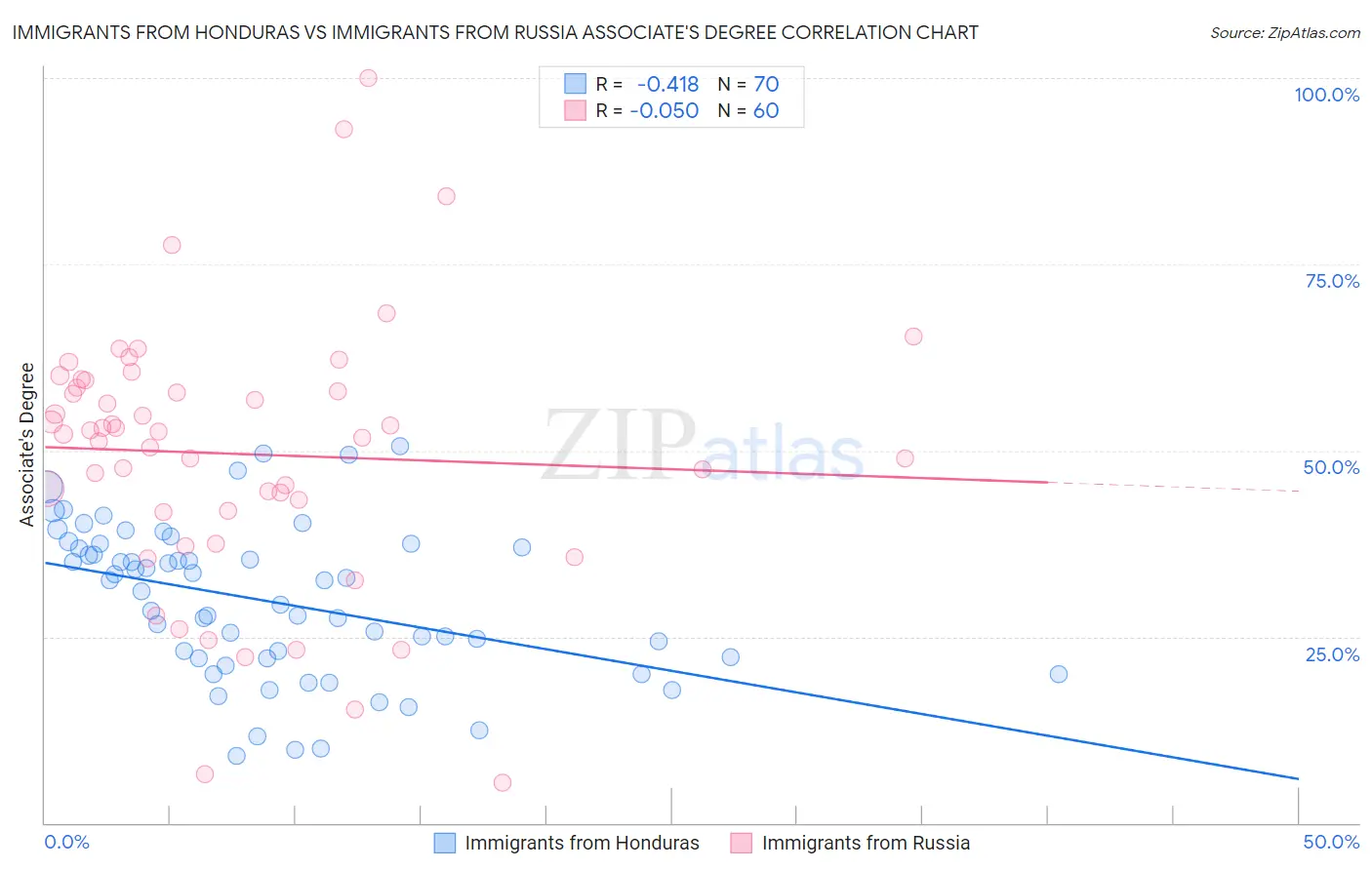 Immigrants from Honduras vs Immigrants from Russia Associate's Degree