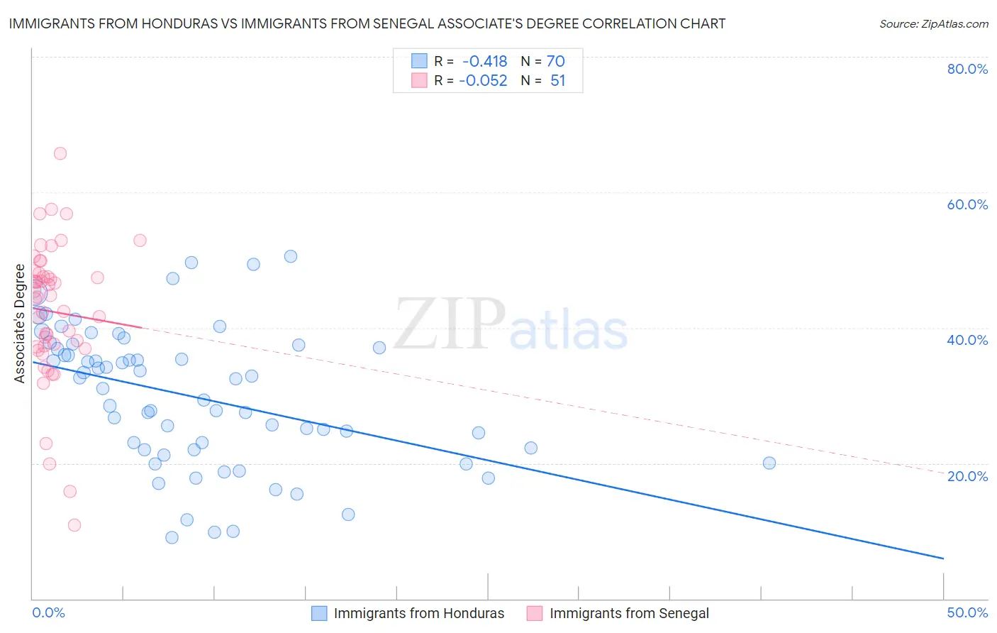 Immigrants from Honduras vs Immigrants from Senegal Associate's Degree