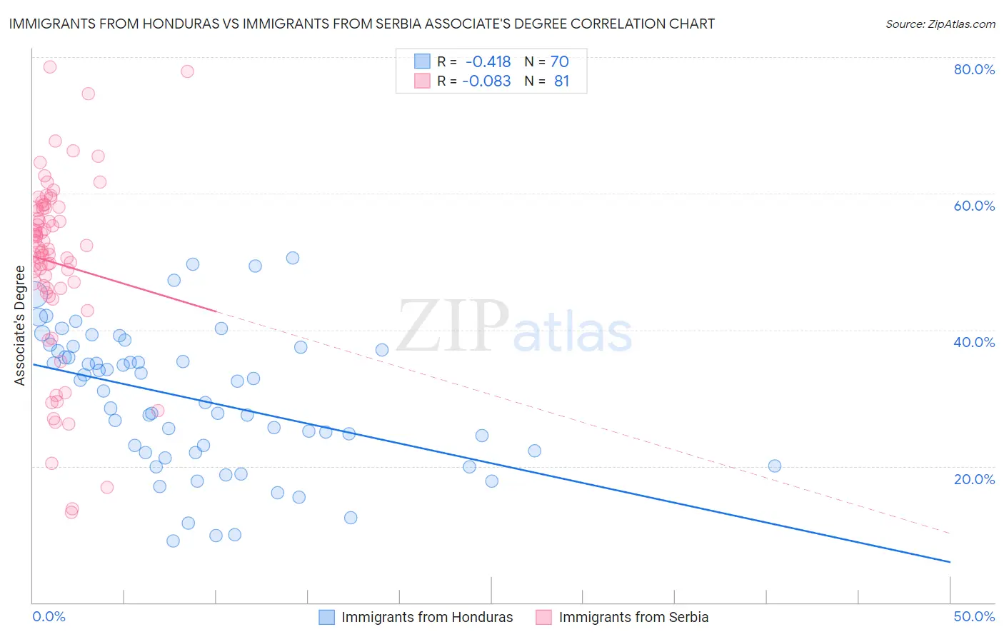 Immigrants from Honduras vs Immigrants from Serbia Associate's Degree