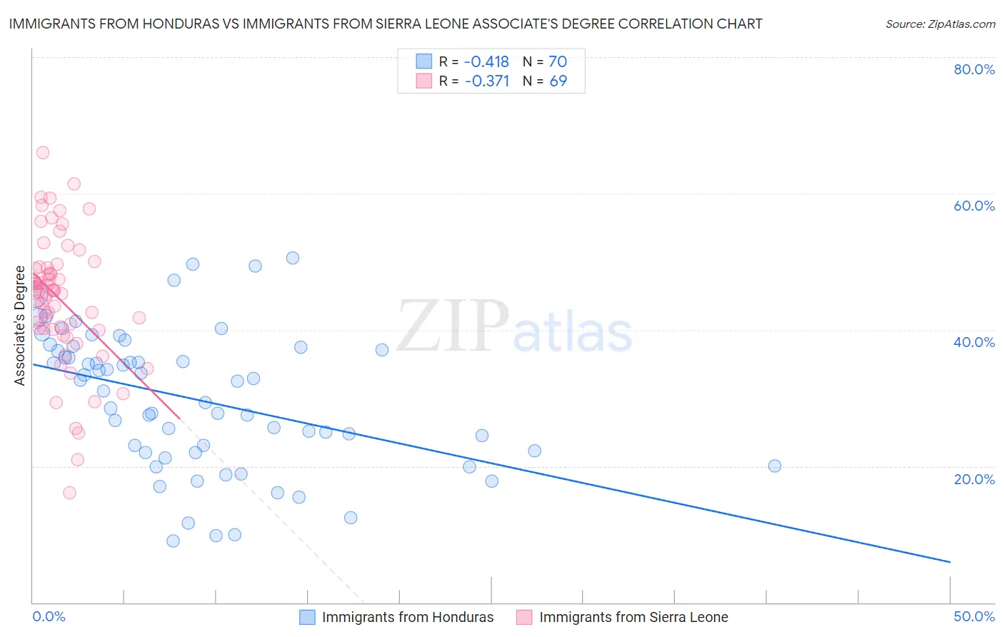 Immigrants from Honduras vs Immigrants from Sierra Leone Associate's Degree