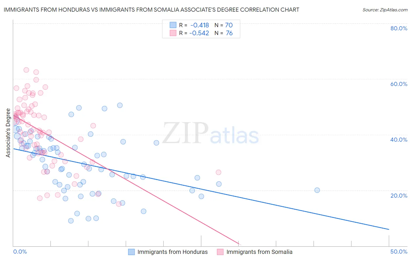 Immigrants from Honduras vs Immigrants from Somalia Associate's Degree