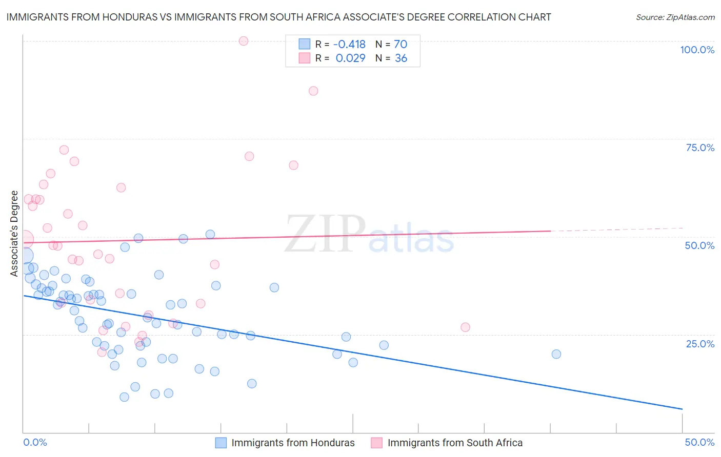 Immigrants from Honduras vs Immigrants from South Africa Associate's Degree