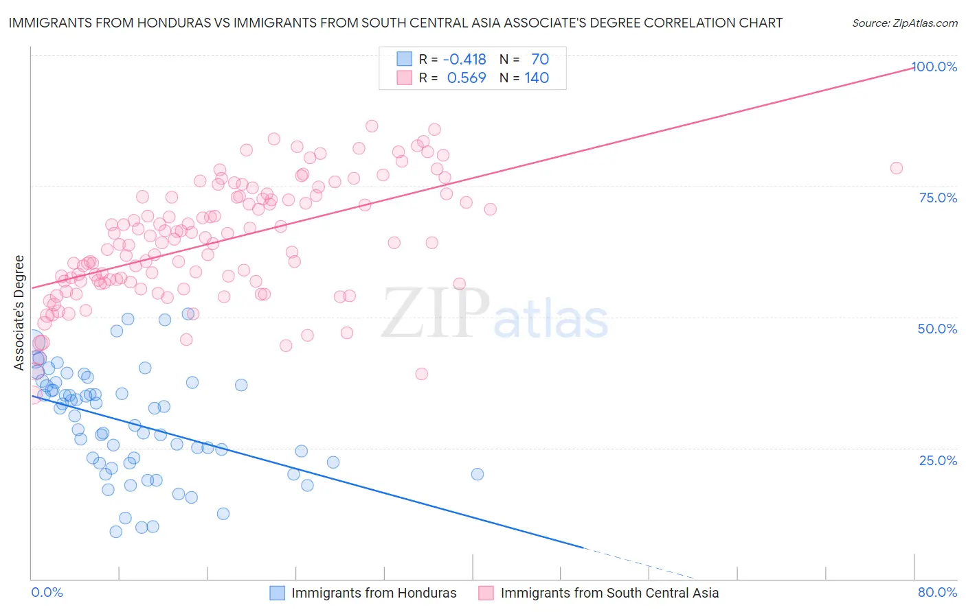 Immigrants from Honduras vs Immigrants from South Central Asia Associate's Degree