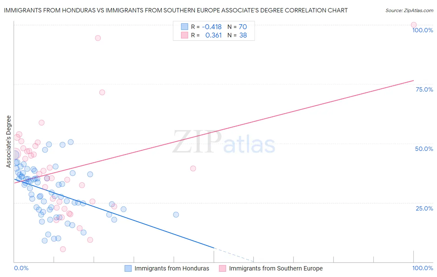 Immigrants from Honduras vs Immigrants from Southern Europe Associate's Degree