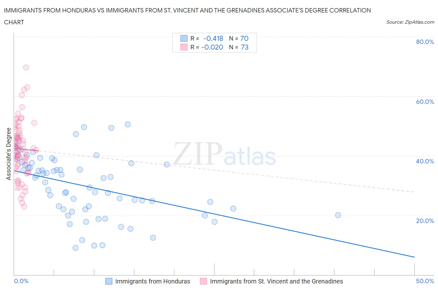 Immigrants from Honduras vs Immigrants from St. Vincent and the Grenadines Associate's Degree