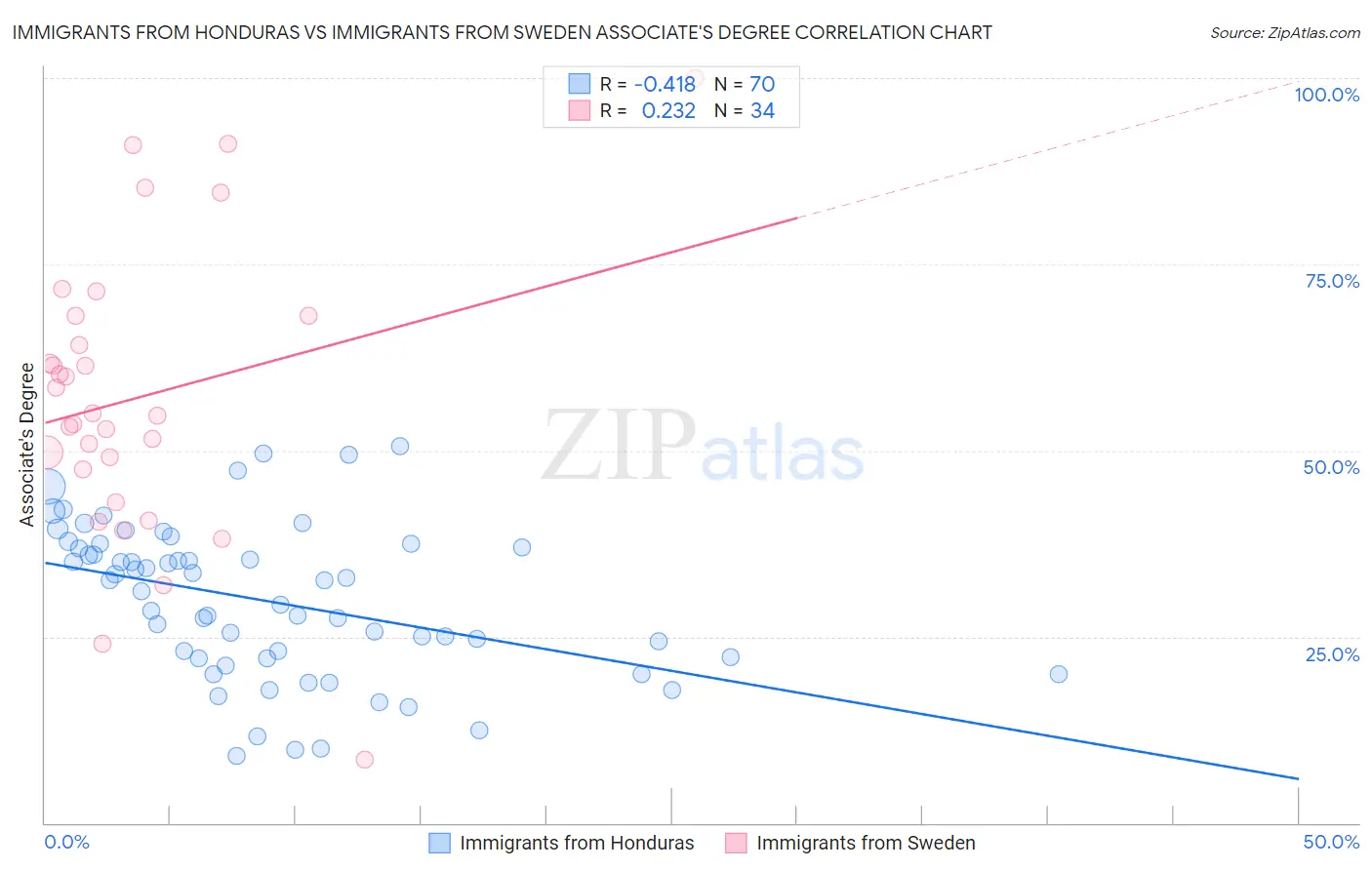 Immigrants from Honduras vs Immigrants from Sweden Associate's Degree