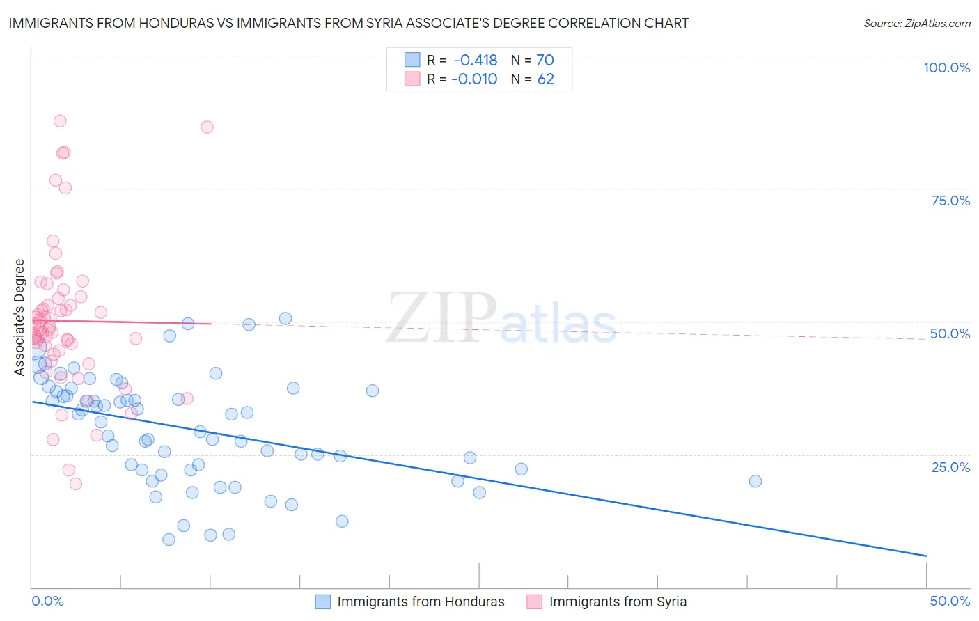 Immigrants from Honduras vs Immigrants from Syria Associate's Degree