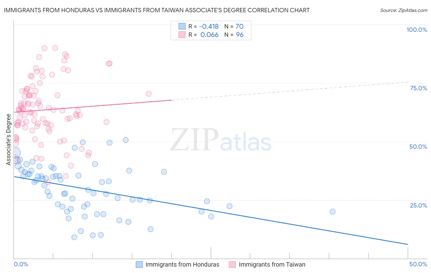 Immigrants from Honduras vs Immigrants from Taiwan Associate's Degree
