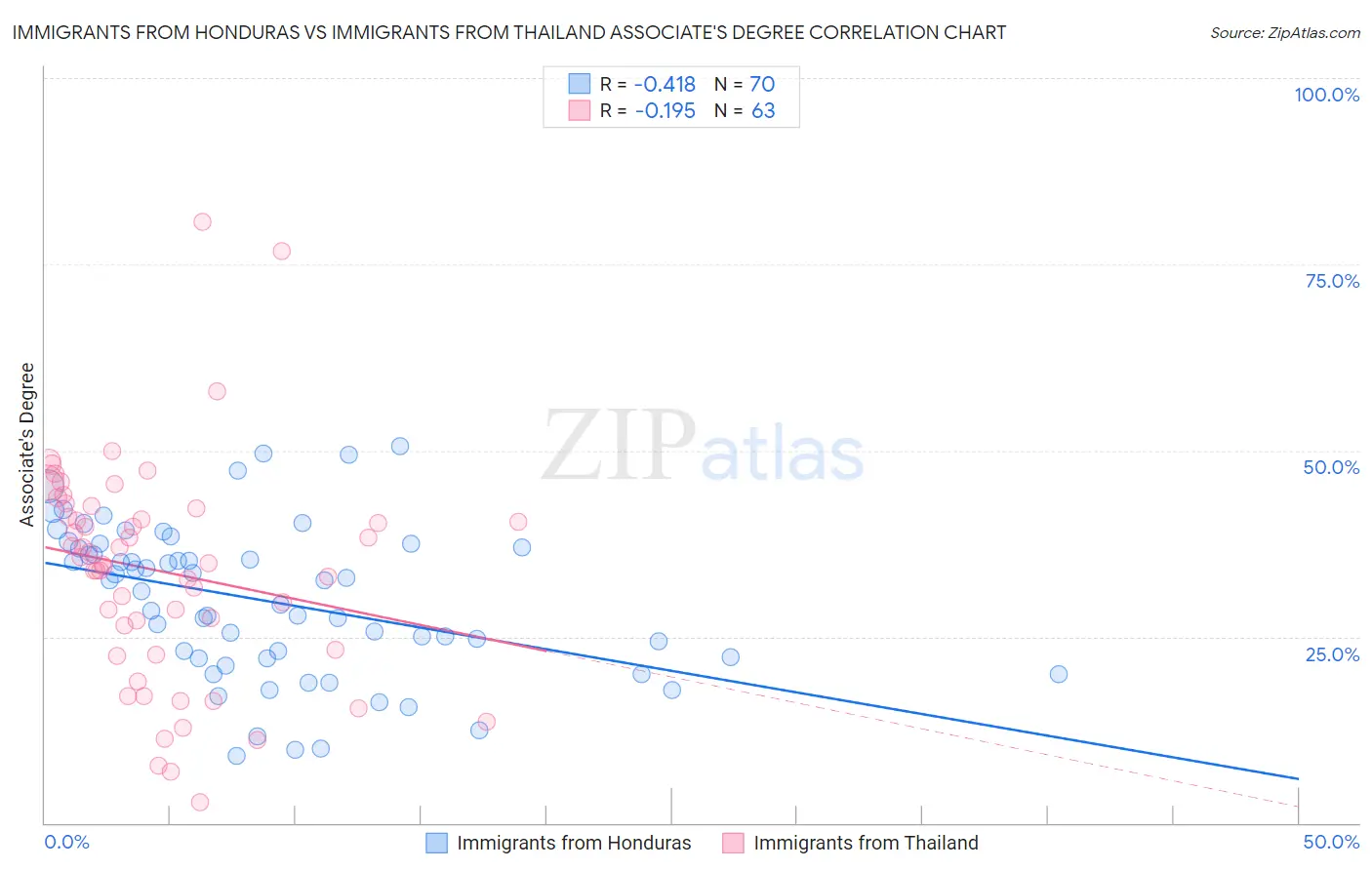 Immigrants from Honduras vs Immigrants from Thailand Associate's Degree