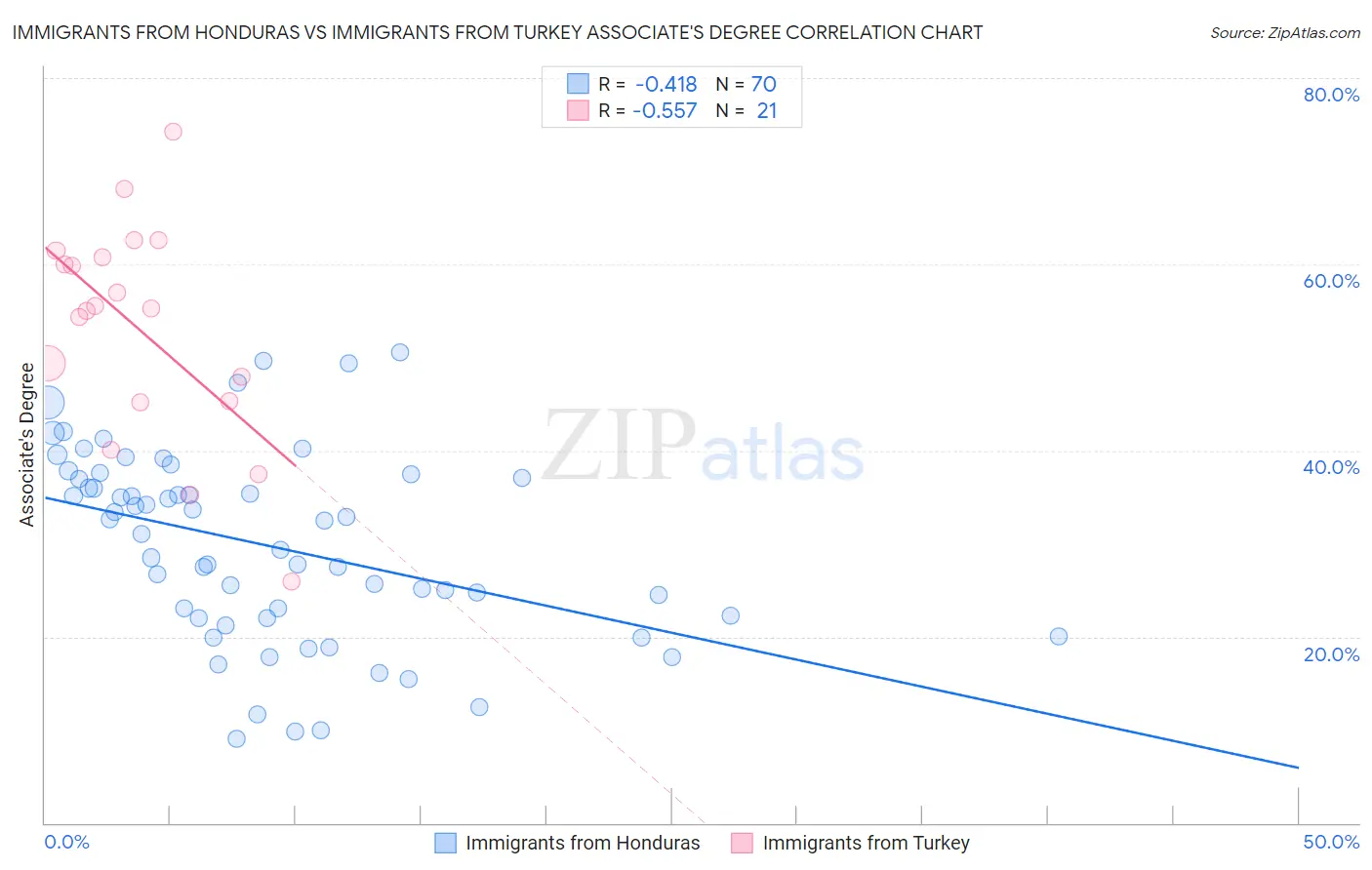 Immigrants from Honduras vs Immigrants from Turkey Associate's Degree