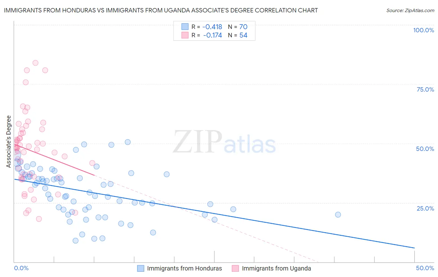 Immigrants from Honduras vs Immigrants from Uganda Associate's Degree