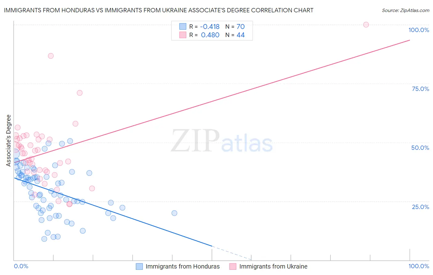 Immigrants from Honduras vs Immigrants from Ukraine Associate's Degree
