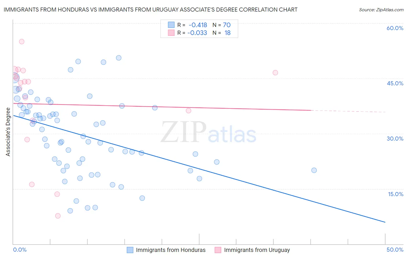 Immigrants from Honduras vs Immigrants from Uruguay Associate's Degree