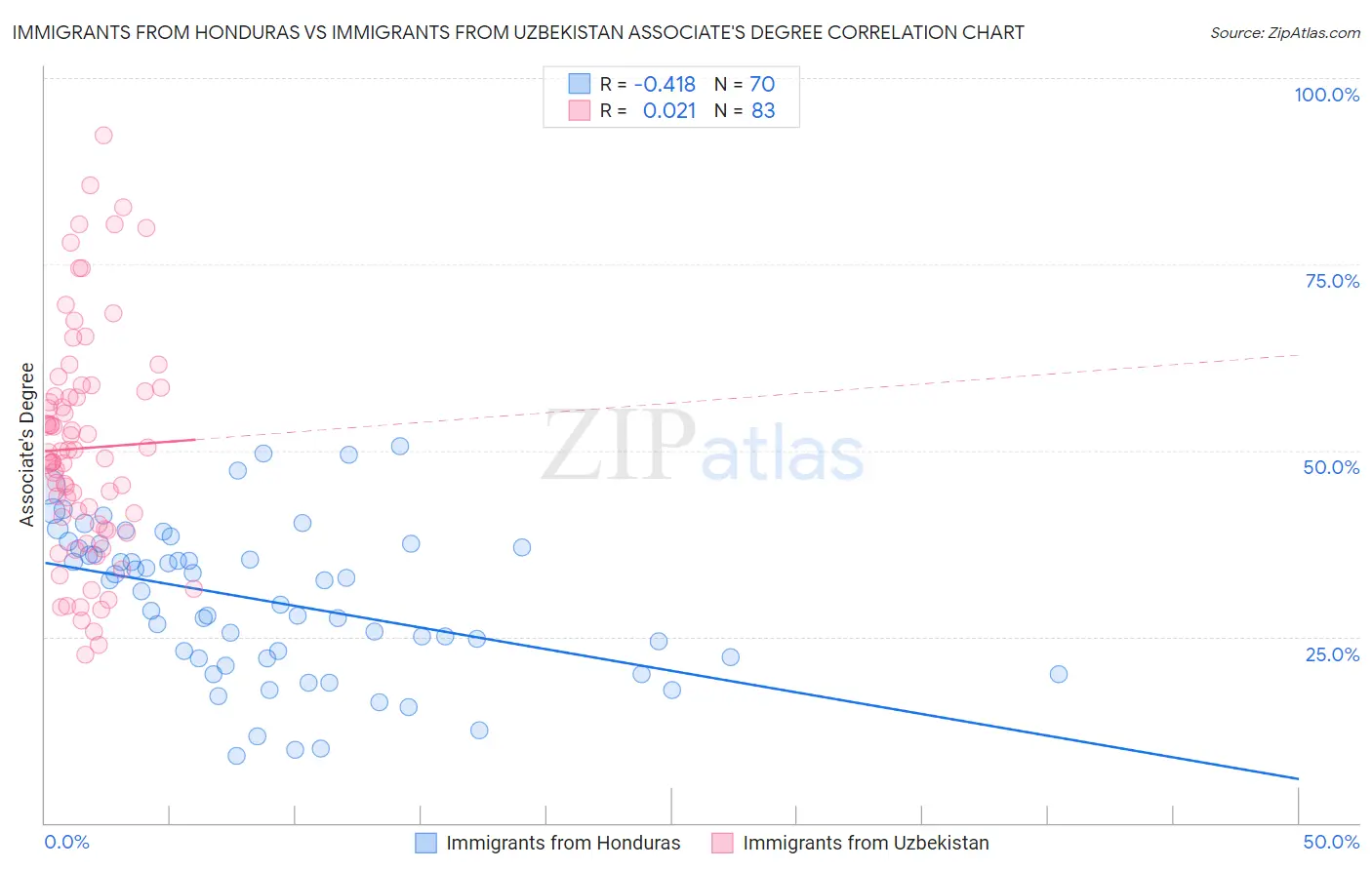 Immigrants from Honduras vs Immigrants from Uzbekistan Associate's Degree