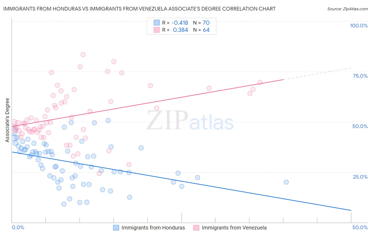 Immigrants from Honduras vs Immigrants from Venezuela Associate's Degree