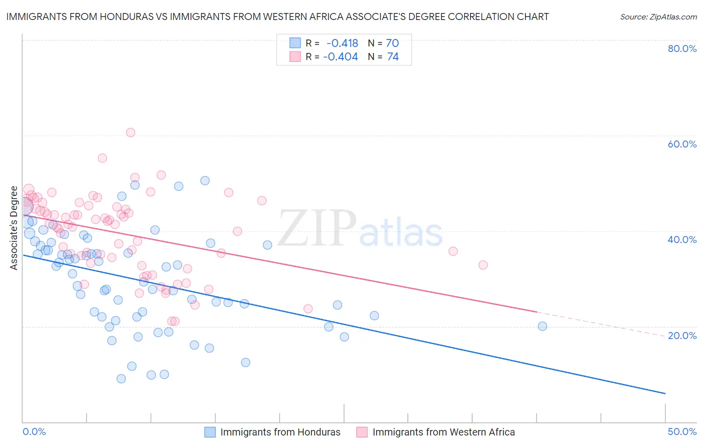Immigrants from Honduras vs Immigrants from Western Africa Associate's Degree