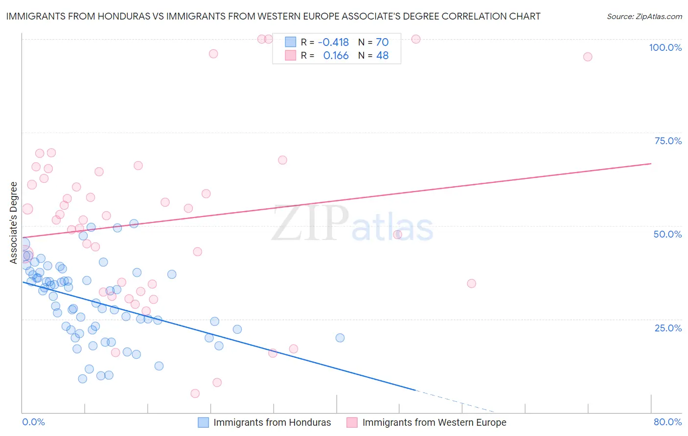 Immigrants from Honduras vs Immigrants from Western Europe Associate's Degree